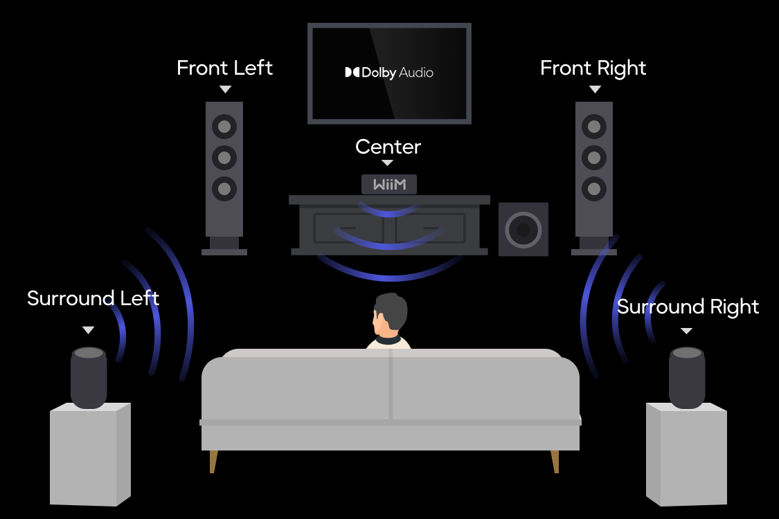 打造你的 WiiM Dolby 5.1 環繞音響系統：完整設定教學